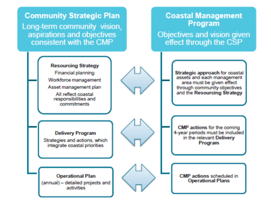 PART 5 OF THE COASTAL MANAGMENT MANUAL